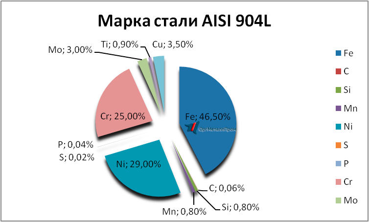   AISI 904L   orgmetall.ru