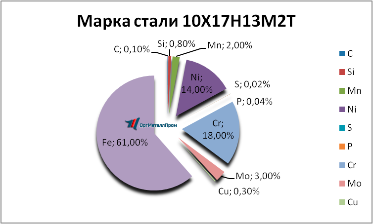 Химический состав 10Х17Н13М2Т «ОргМеталлПром Москва» orgmetall.ru