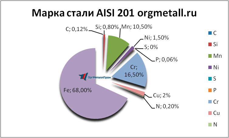   AISI 201   orgmetall.ru