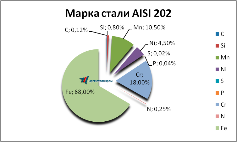   AISI 202   orgmetall.ru