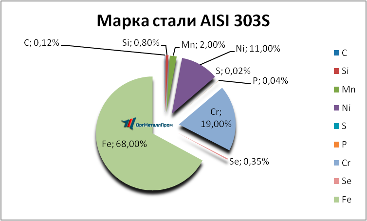 Химический состав AISI 303S «ОргМеталлПром Москва» orgmetall.ru