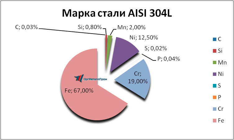 Химический состав AISI 316L «ОргМеталлПром Москва» orgmetall.ru