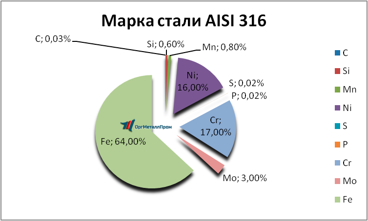   AISI 316   orgmetall.ru