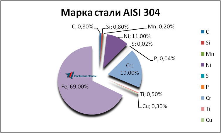 Химический состав AISI 304 аналог 08Х18Н10 Марка стали «ОргМеталлПром Москва» orgmetall.ru