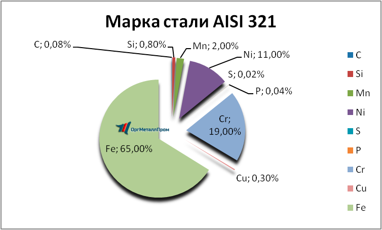 Химический состав AISI 321 Марка стали «ОргМеталлПром Москва» orgmetall.ru