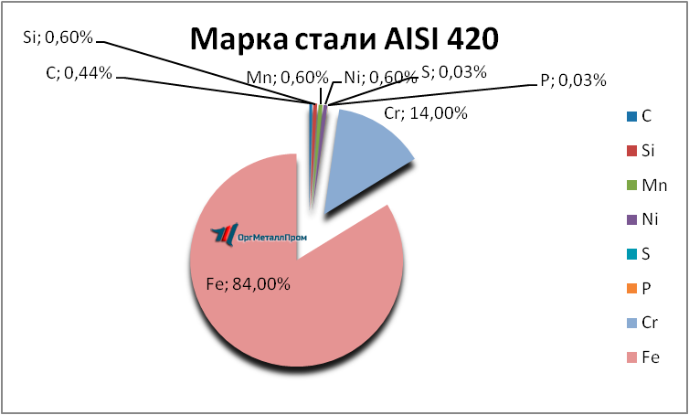   AISI 420     orgmetall.ru