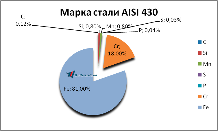 Химический состав AISI 430 (12Х17) характеристики «ОргМеталлПром Москва» orgmetall.ru