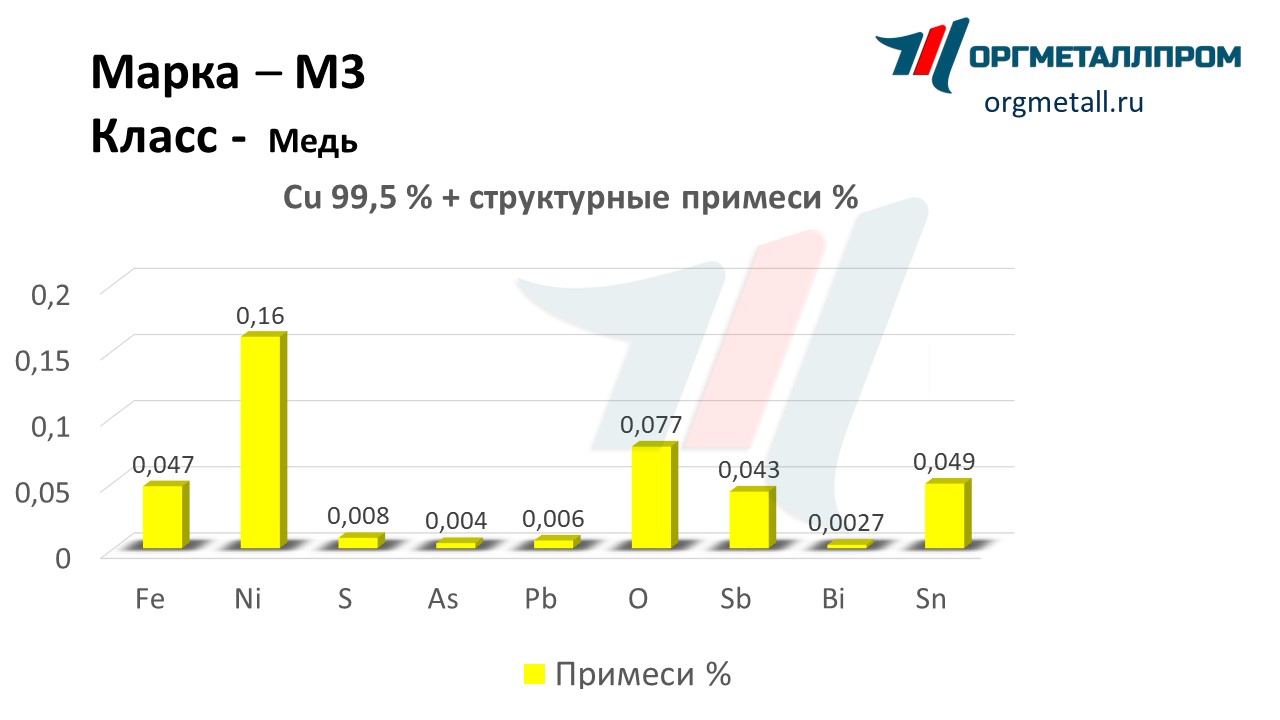 Химический состав меди М3 «ОргМеталлПром Москва» orgmetall.ru