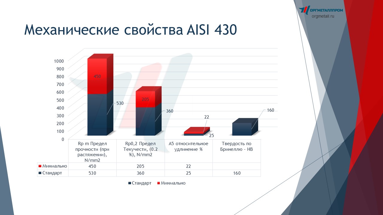 Механические свойства AISI 430 (12Х17) «ОргМеталлПром Москва» orgmetall.ru