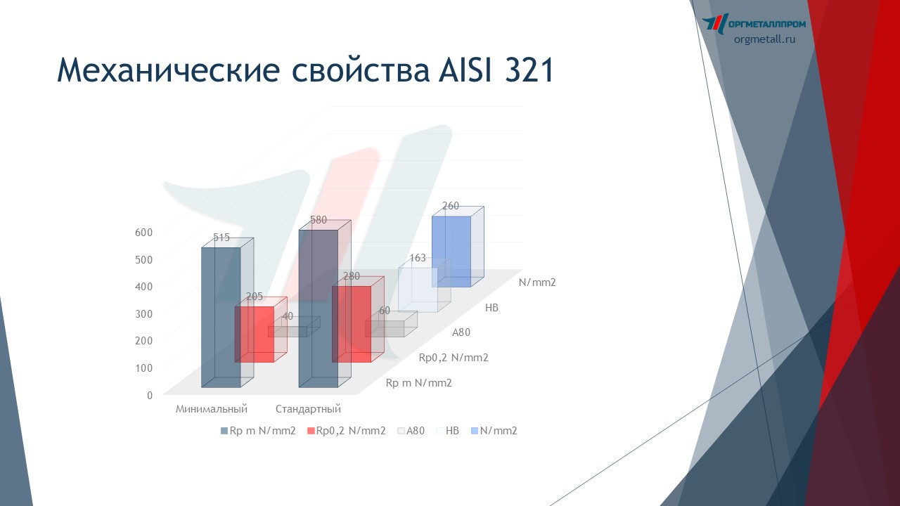   AISI 321   orgmetall.ru