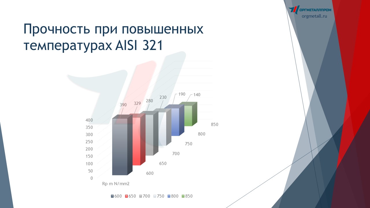     AISI 321   orgmetall.ru